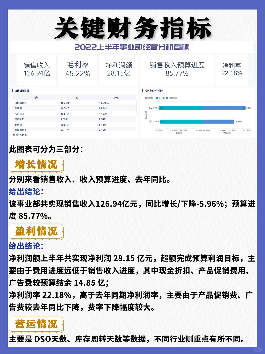 年终要复盘❓经营分析看板用这张❗️