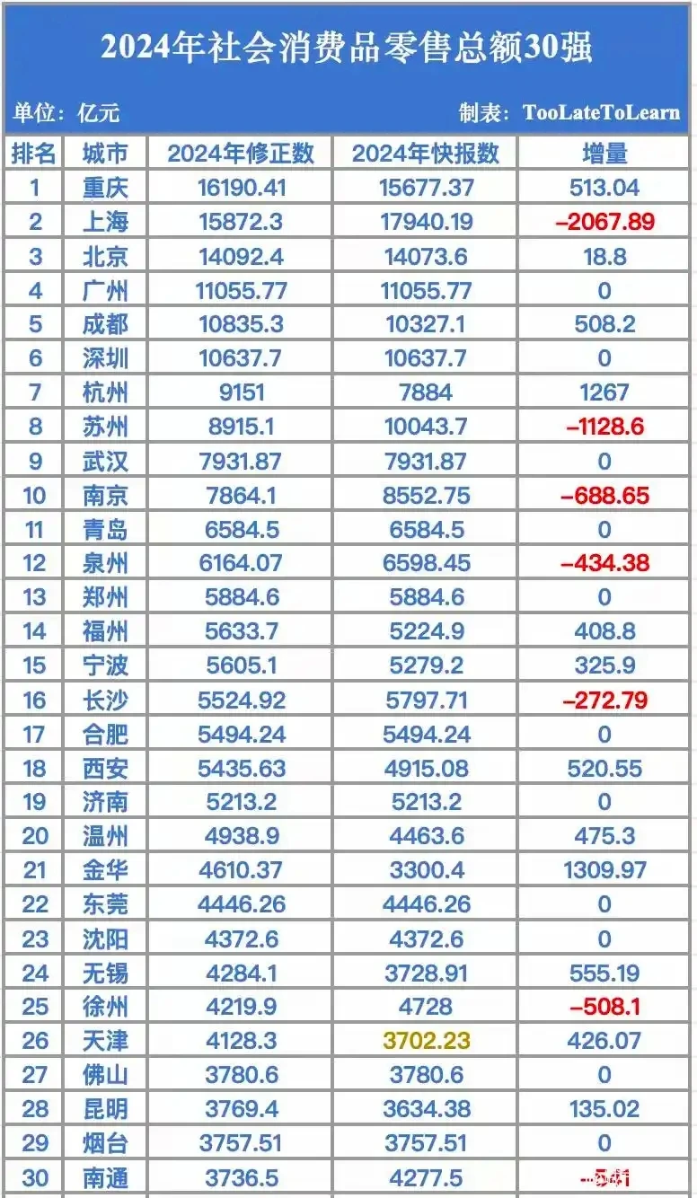2024年社会零售品销售总额30强城市排名