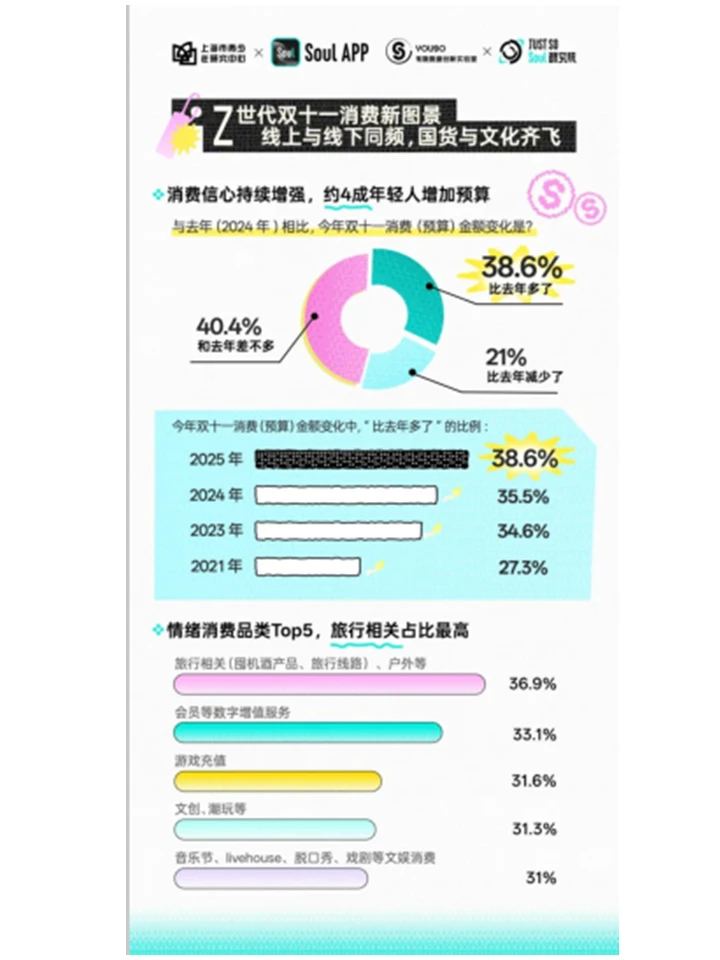Z世代双十一消费行为洞察与战略启示(2025)