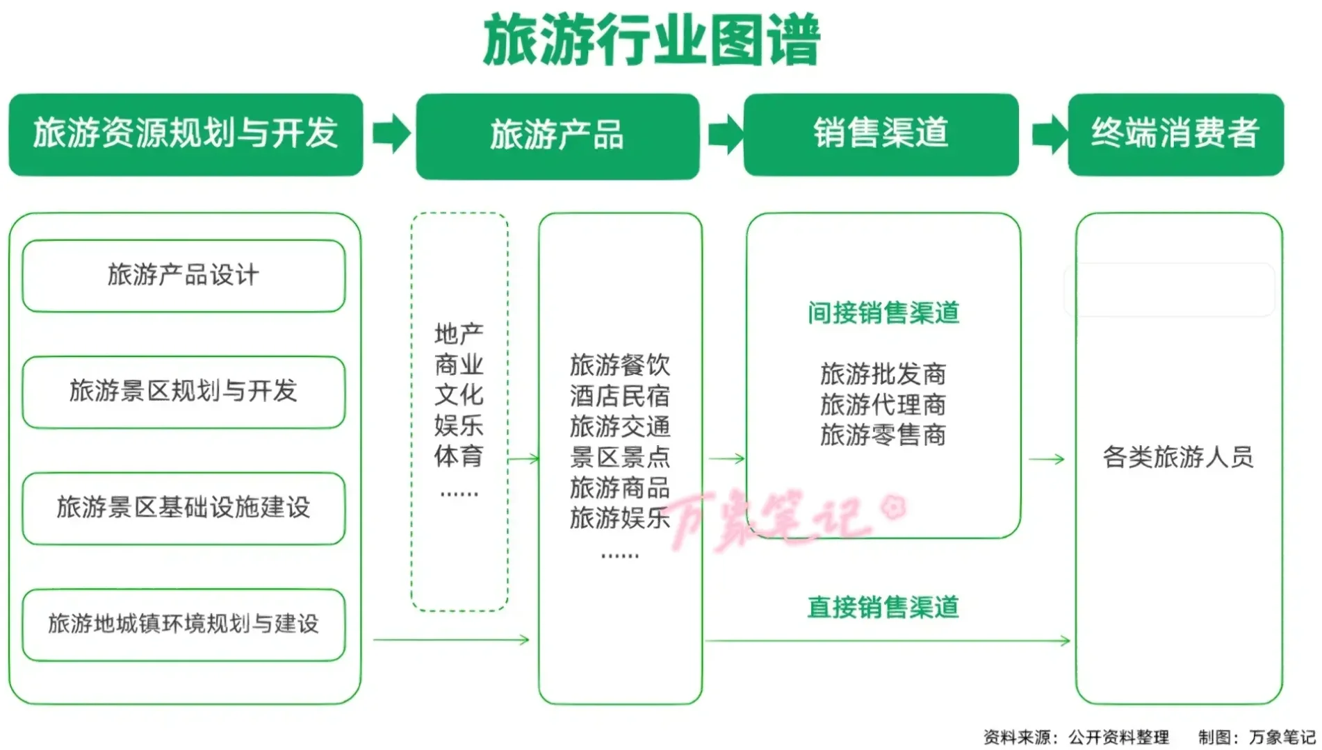 干货！快来看旅游行业图谱旅游产业链