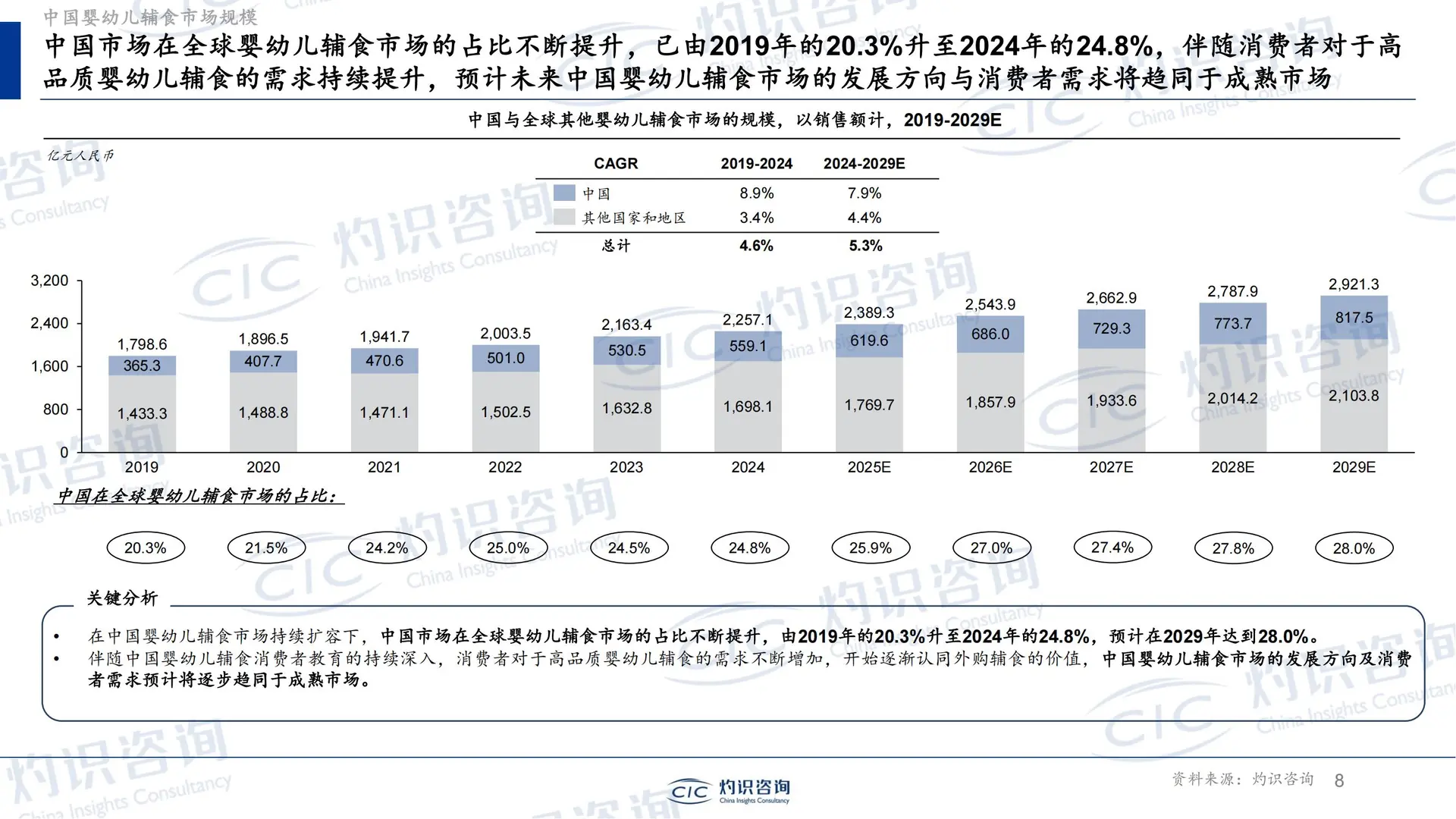 33 页报告 | 婴幼儿辅食行业全景蓝皮书