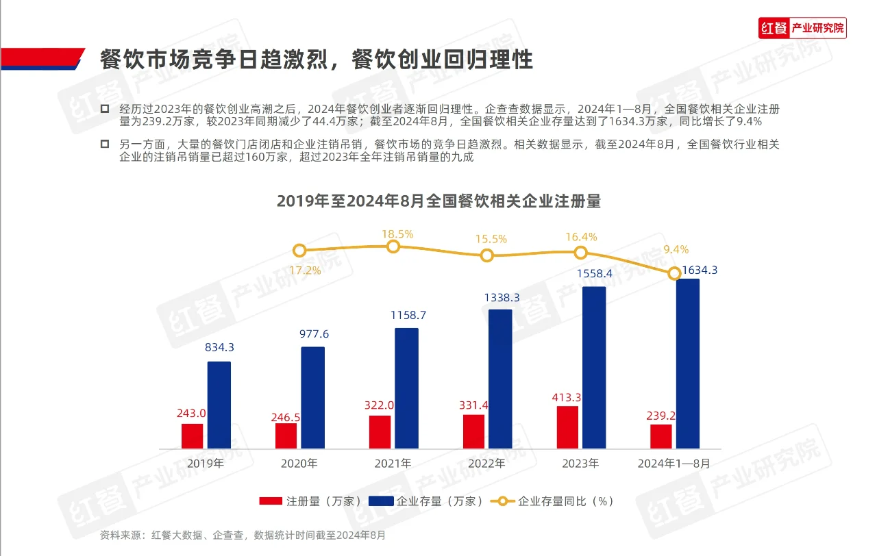 餐饮从业者必看！一文洞察行业新风向