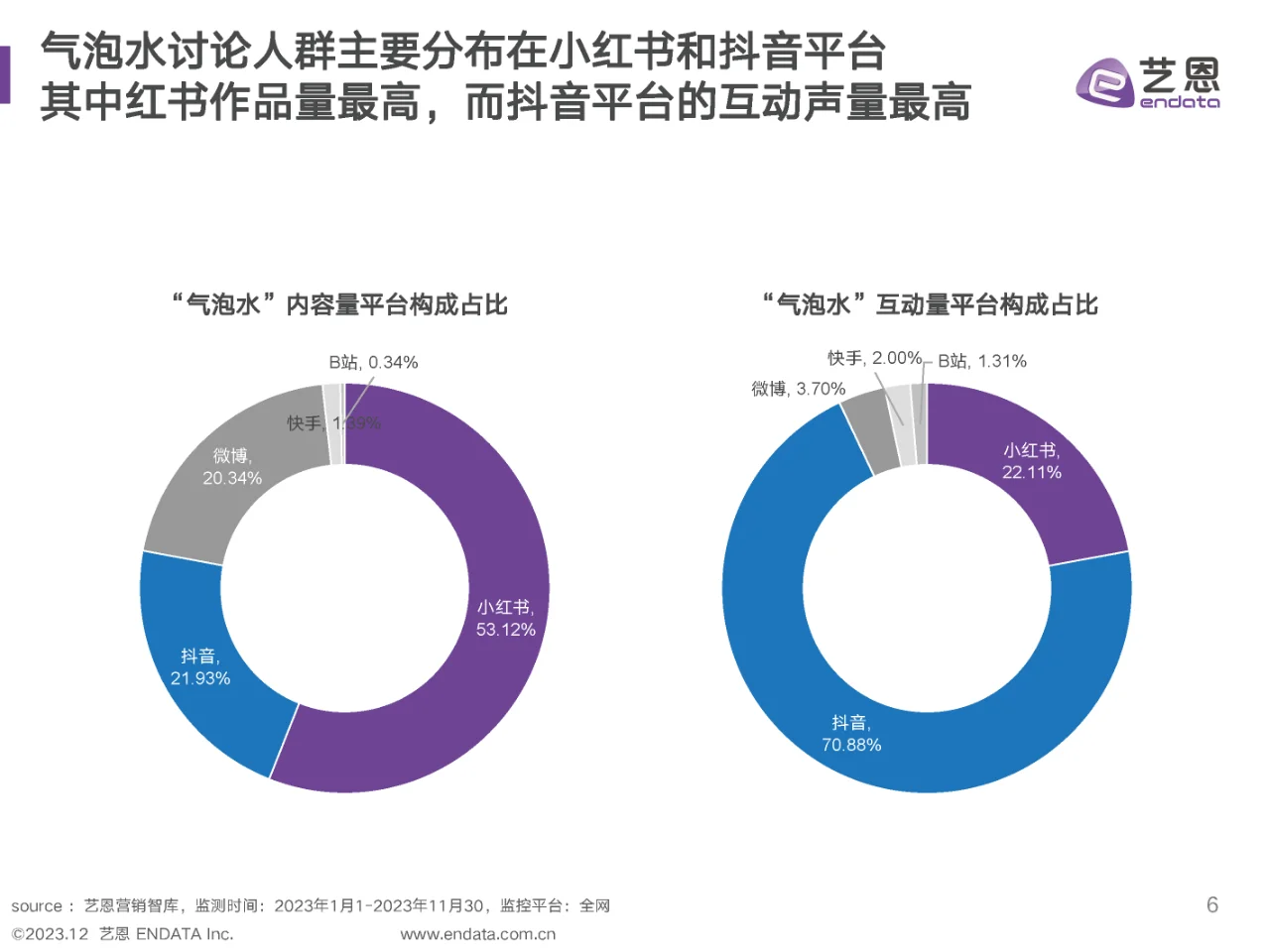行业报告｜2023气泡水市场社媒营销数据洞察