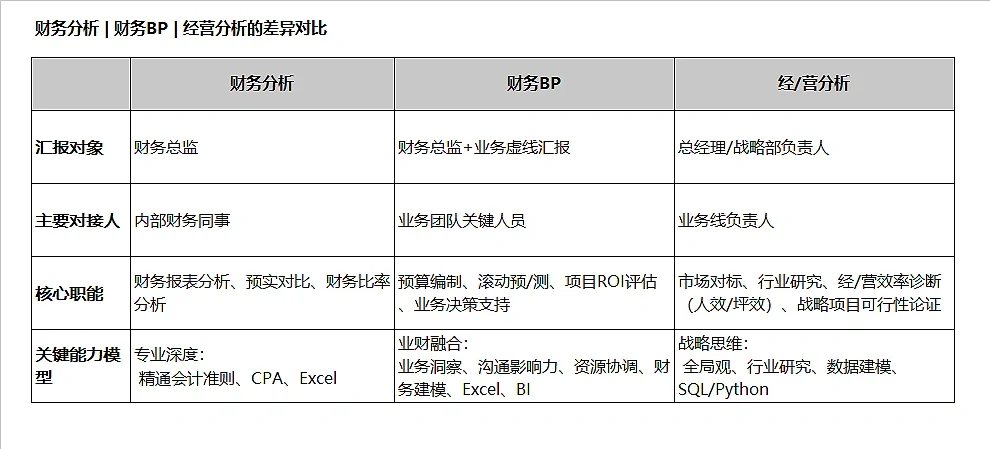 财务分析|财务BP|经/营分析差异点对比