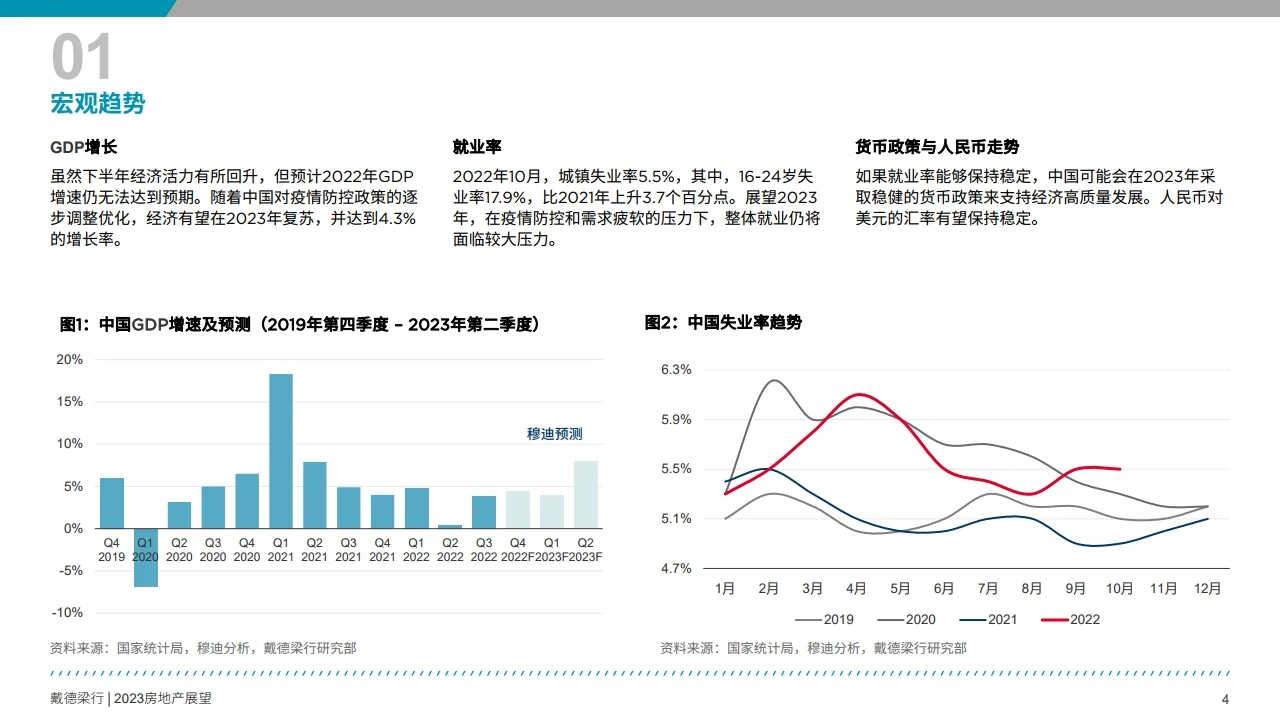 2023年房地产展望报告行业报告研究