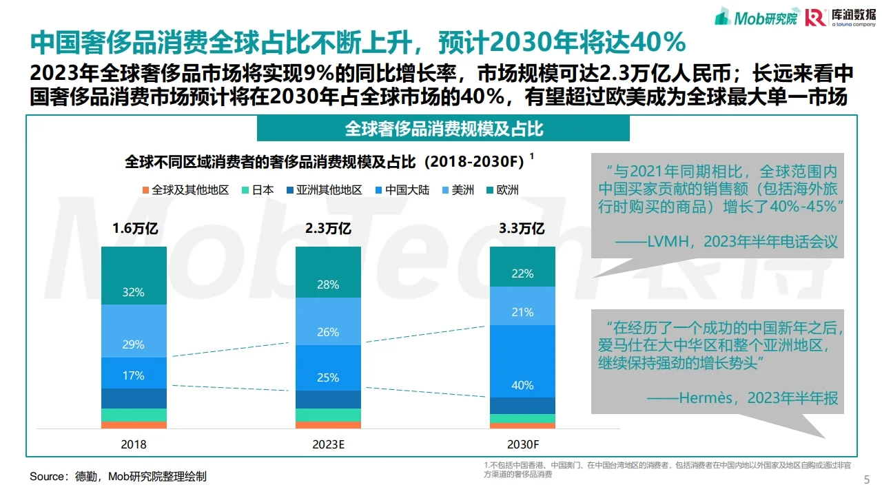 90后奢侈品消费人群洞察 行业研究报告