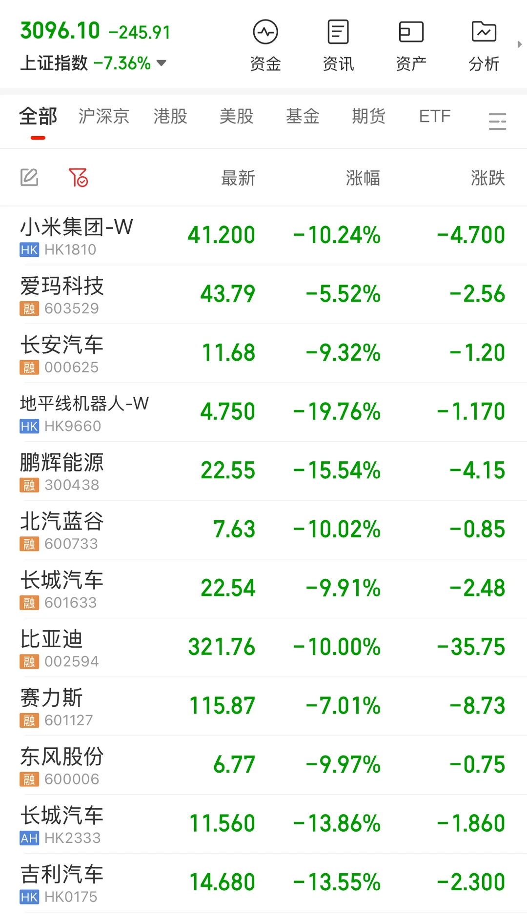特朗普关税政策下 A股汽车板块全线飘绿