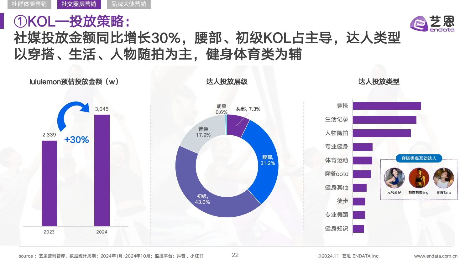 2024Lululemon品牌洞察报告
