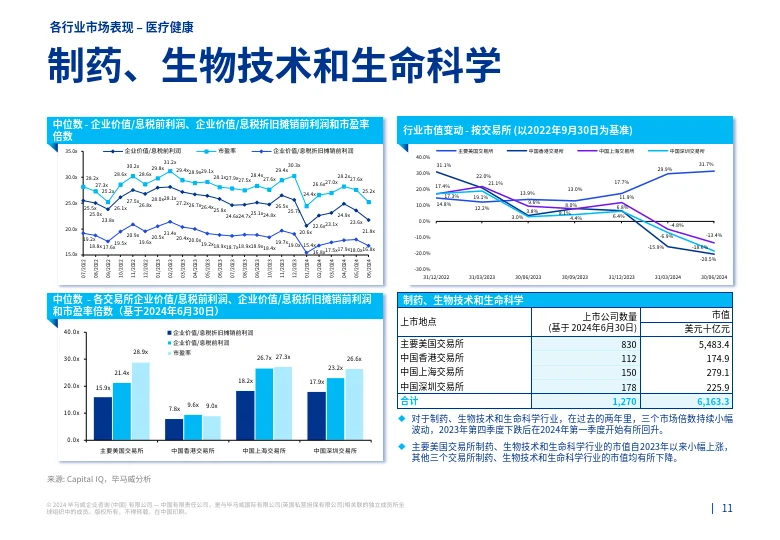 2024第二季度行业市场倍数分析报告