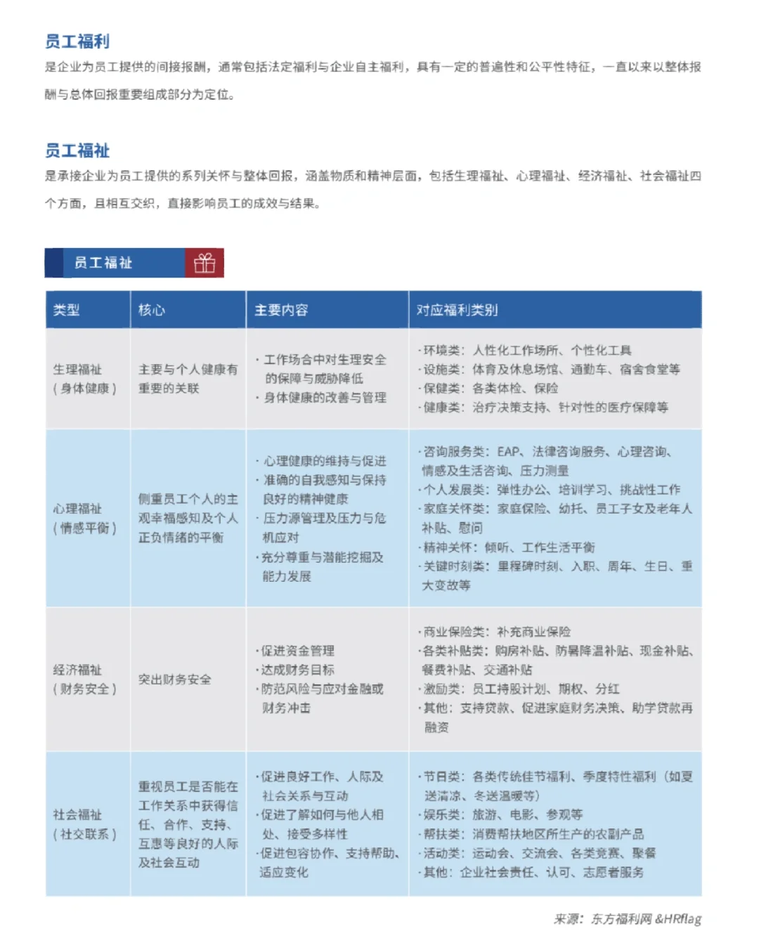 2022员工福利研究报告