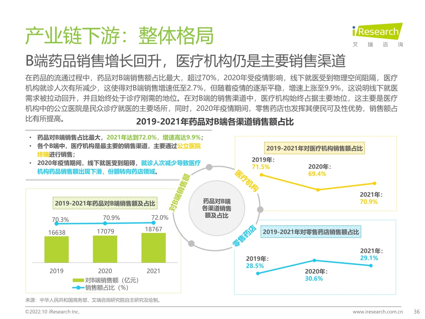 2022年中国医药电商B2B行业研究报告