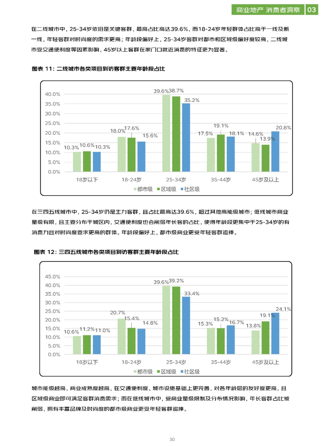 商业地产洞察报告\商业地产数字化白皮书！