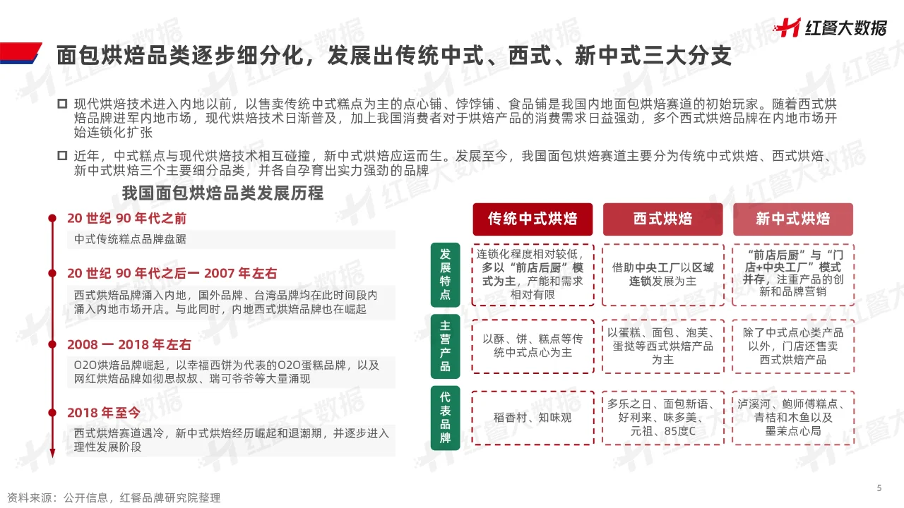 2023新中式烘焙品牌持续增长策略研究报告