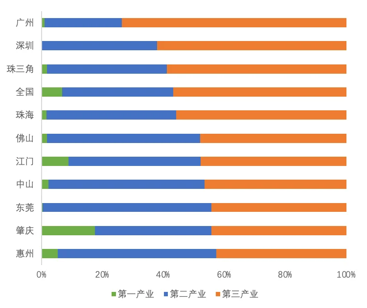 珠三角产业经济报告
