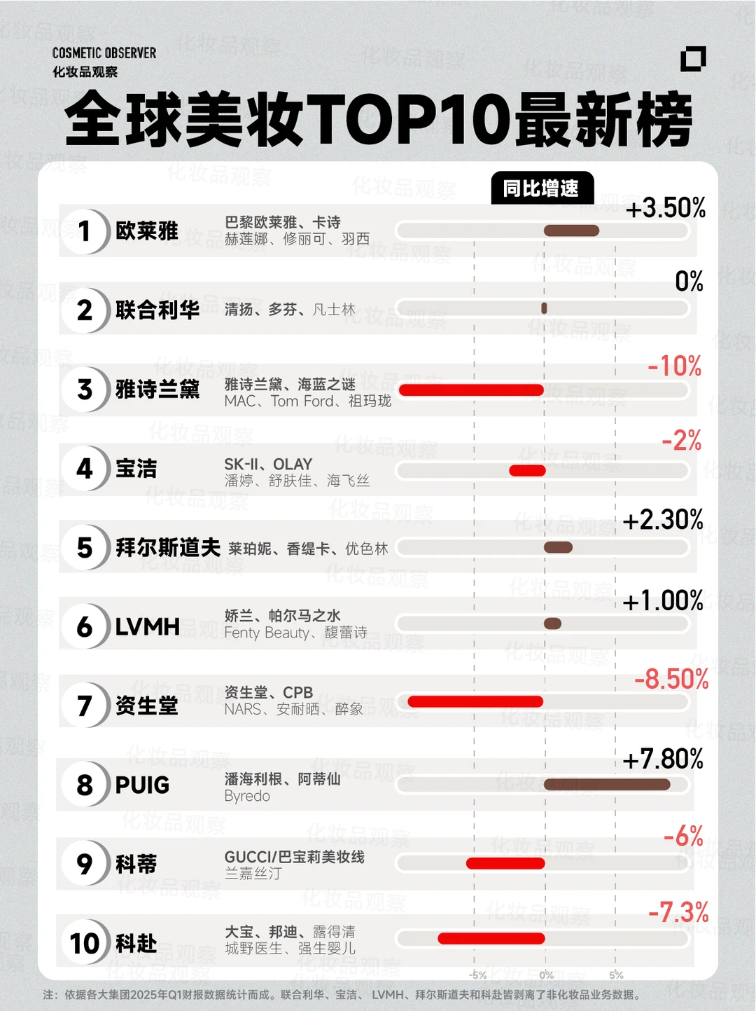 全球美妆新十强诞生?