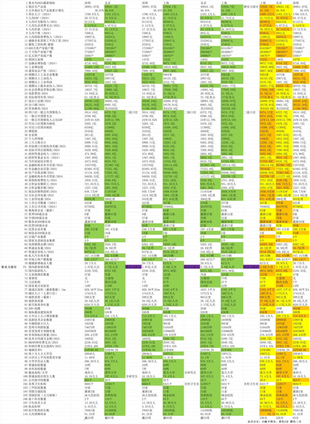 中国第一城上海的恐怖实力(国内版数据模板)