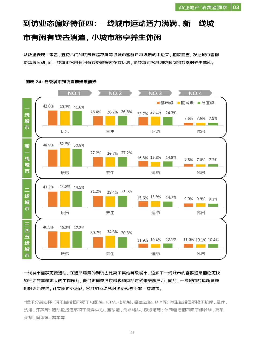 商业地产洞察报告\商业地产数字化白皮书！