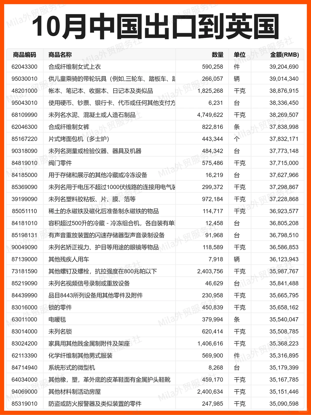外贸 | 25年10月中国出口到英国的贸易数据