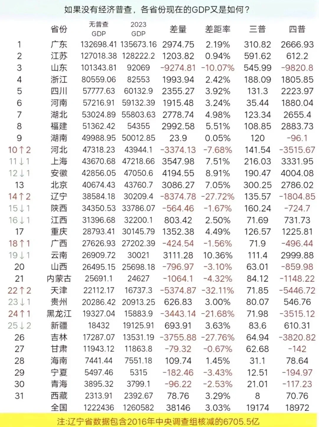 如果没有经济普查，各省GDP现在会是什么样子