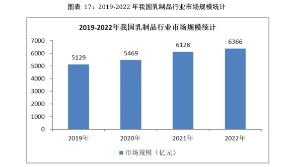 乳制品行业市场研究与发展前景预测报告