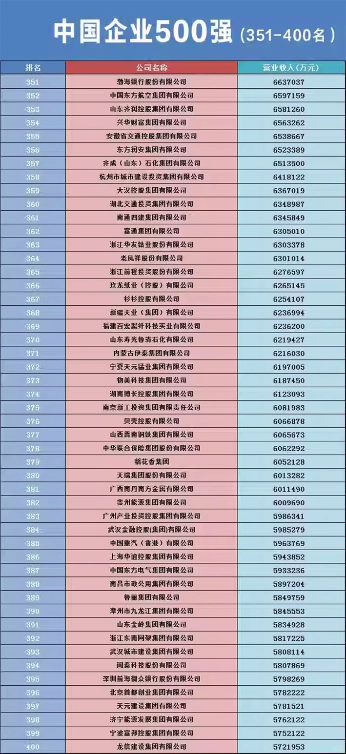 2023中国企业500强出炉