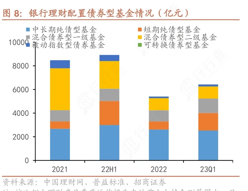 银行理财规模和配置情况