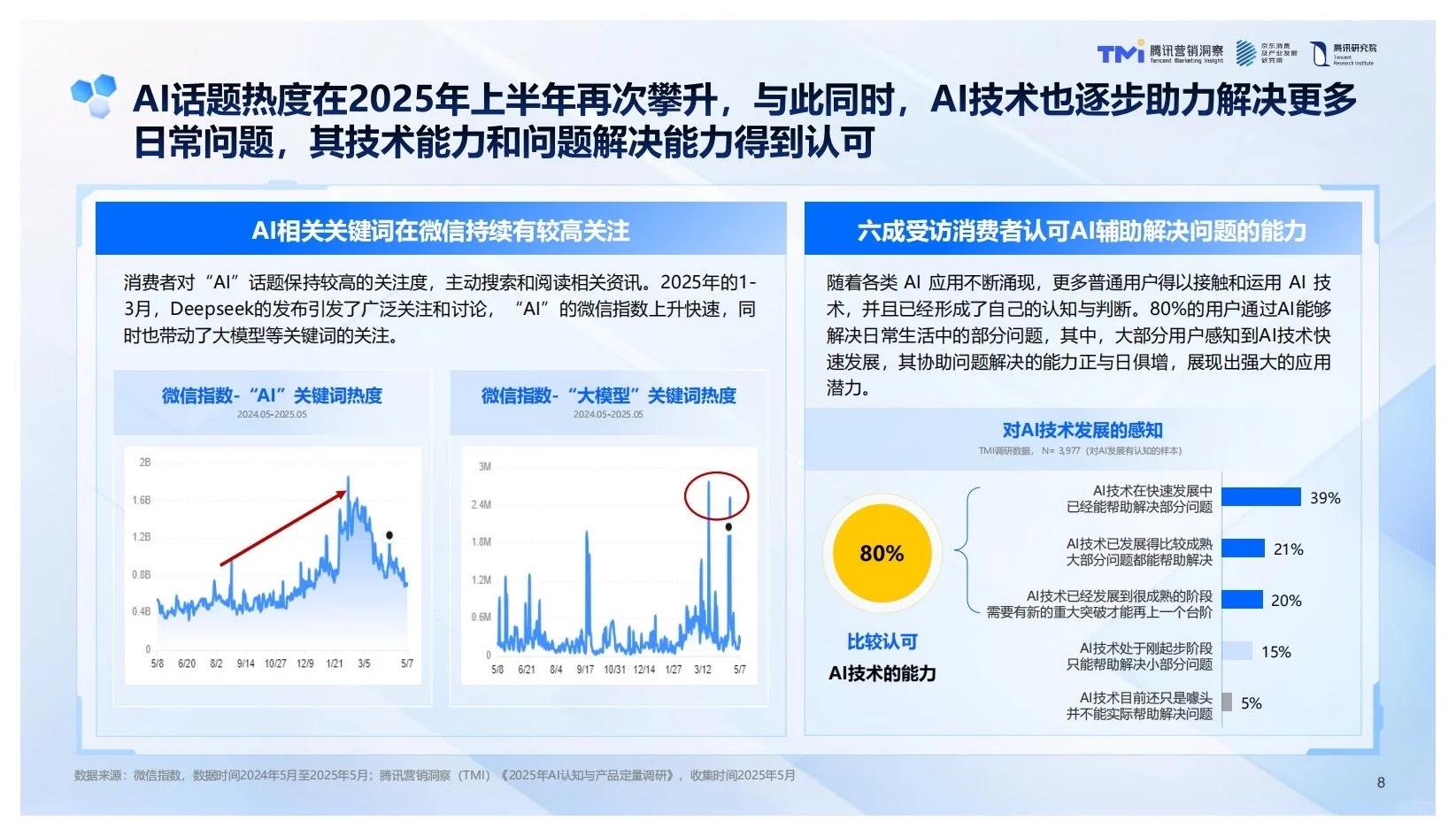 报告分享｜2025年中国品牌Ai发展趋势报告