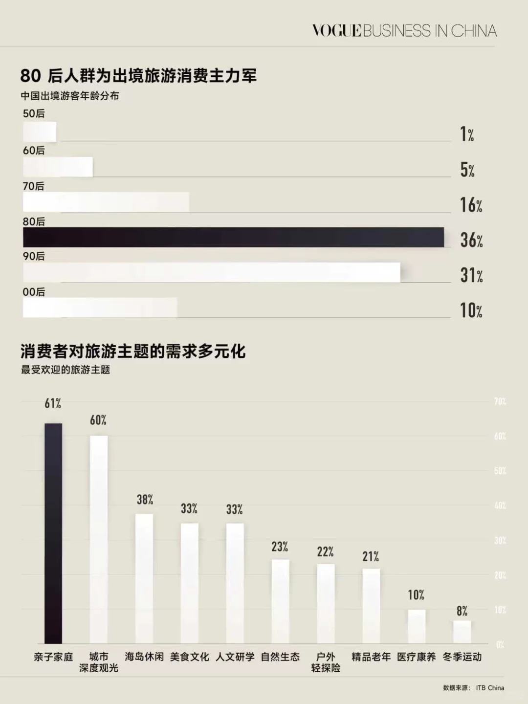 出境游升温,游客偏爱多元化、本地化体验