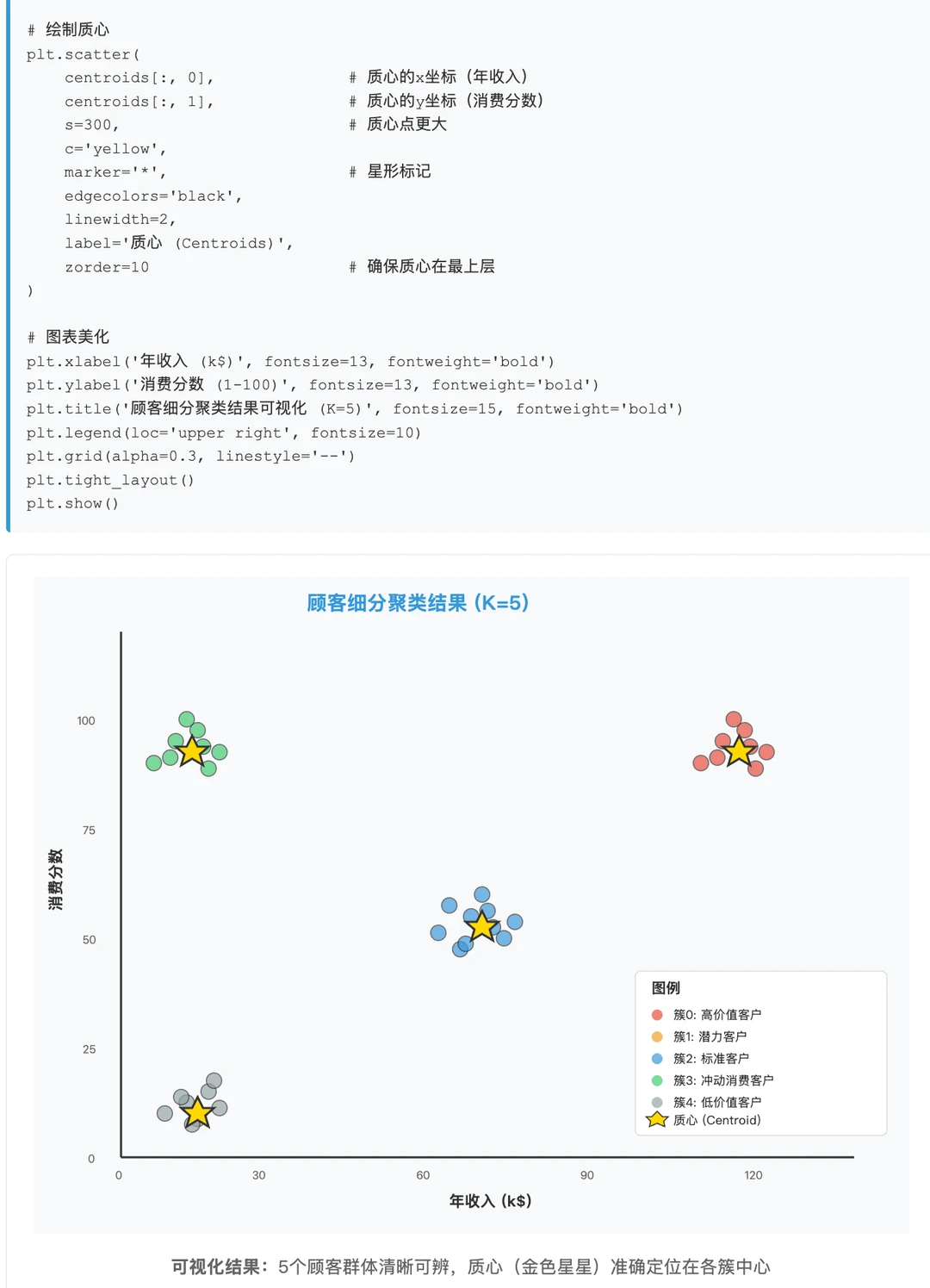 可写进简历的顾客消费行为数据集(附代码)