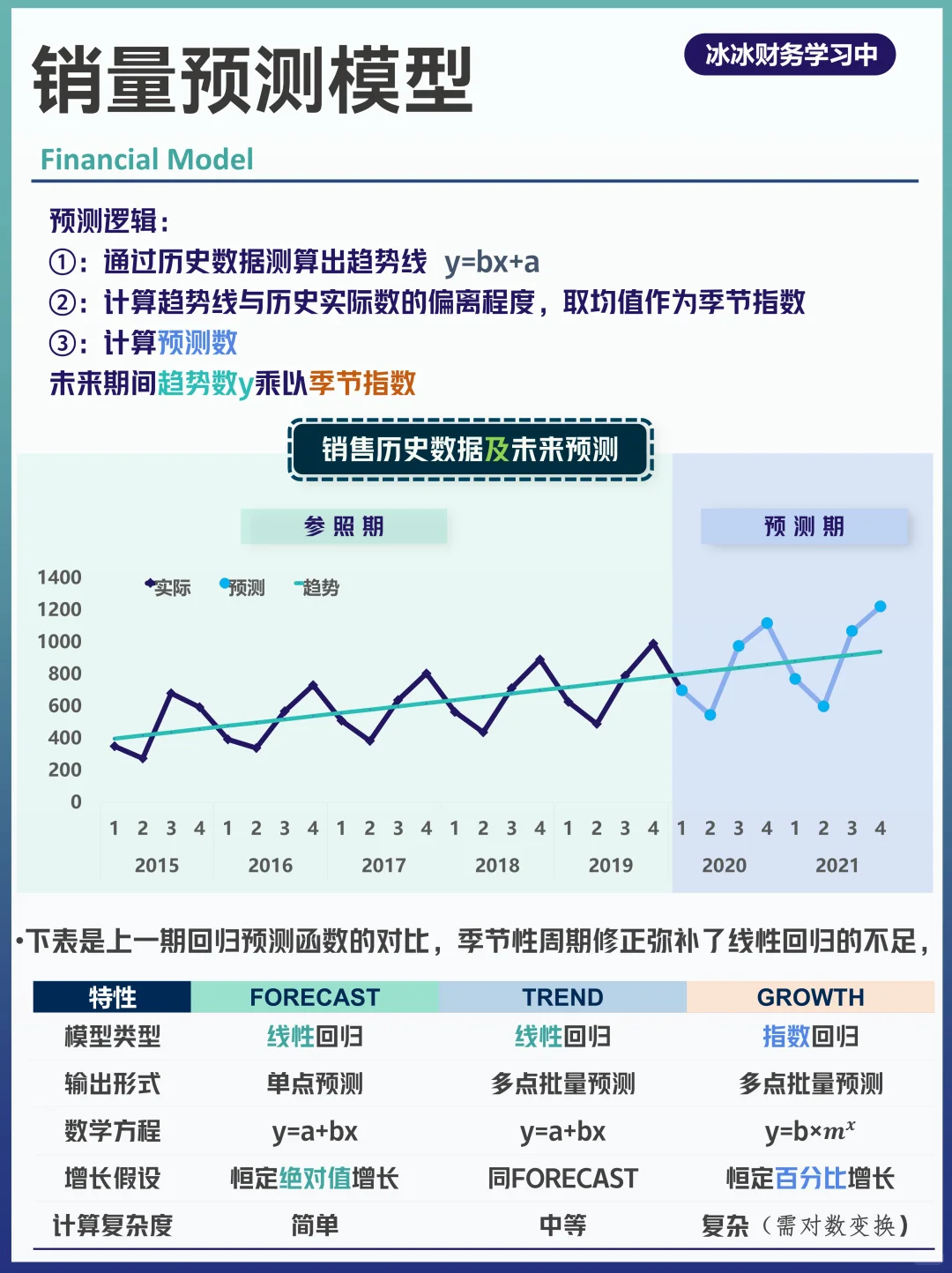 财务预测③：线性回归+季节性预测