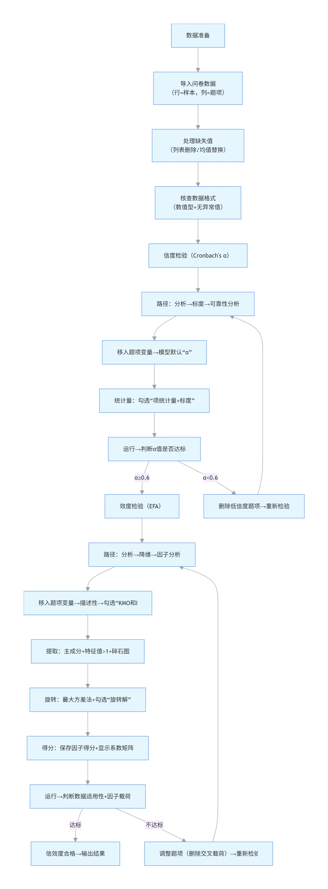 不会SPSS的都去死磕这篇——AI傻瓜式生成报告