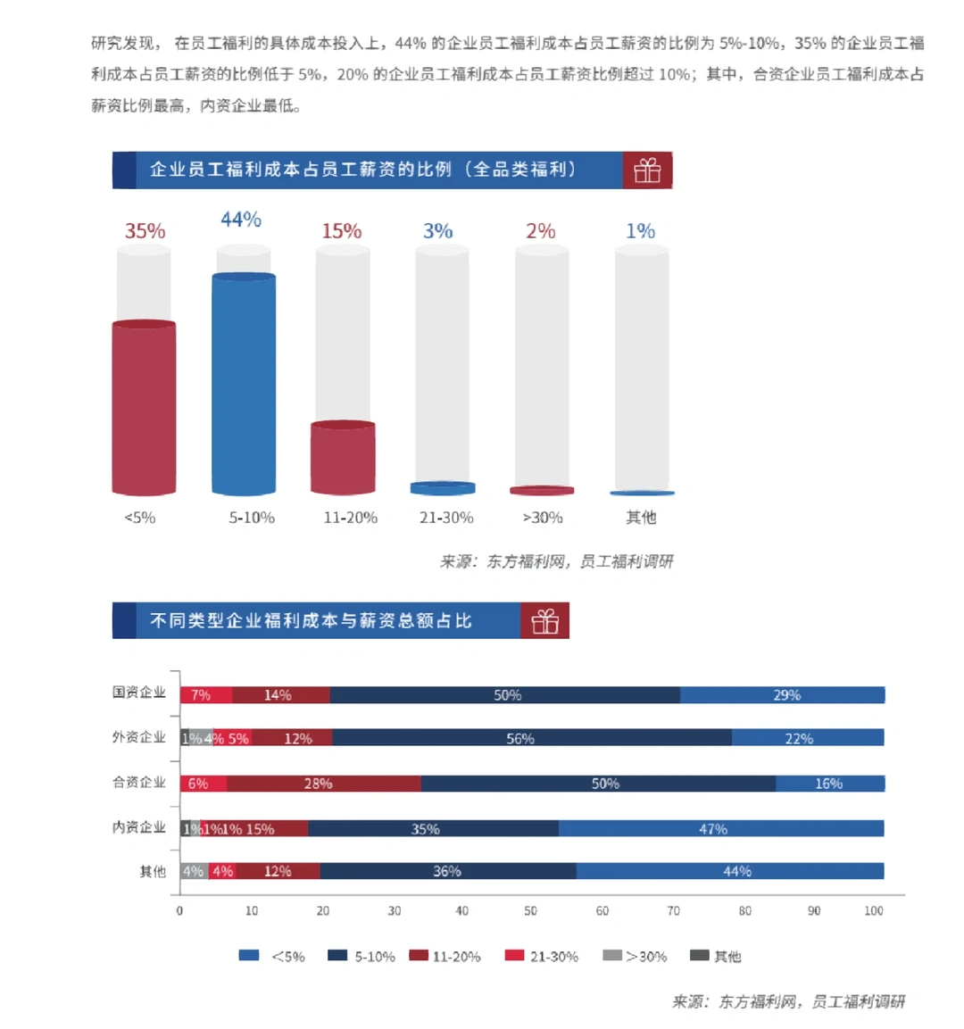 2022员工福利研究报告