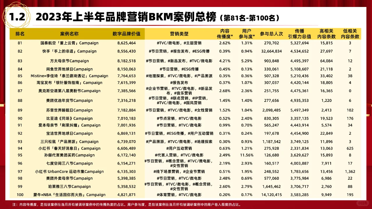 2023上半年品牌营销BKM案例研究报告
