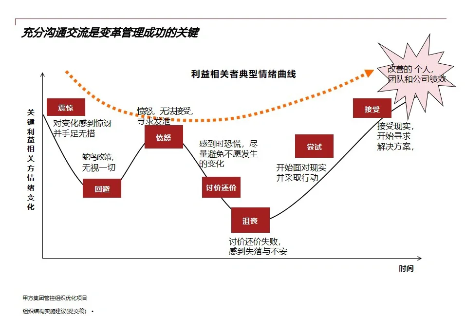 ? 组织发展| 某耀企组织项目管控变革实施