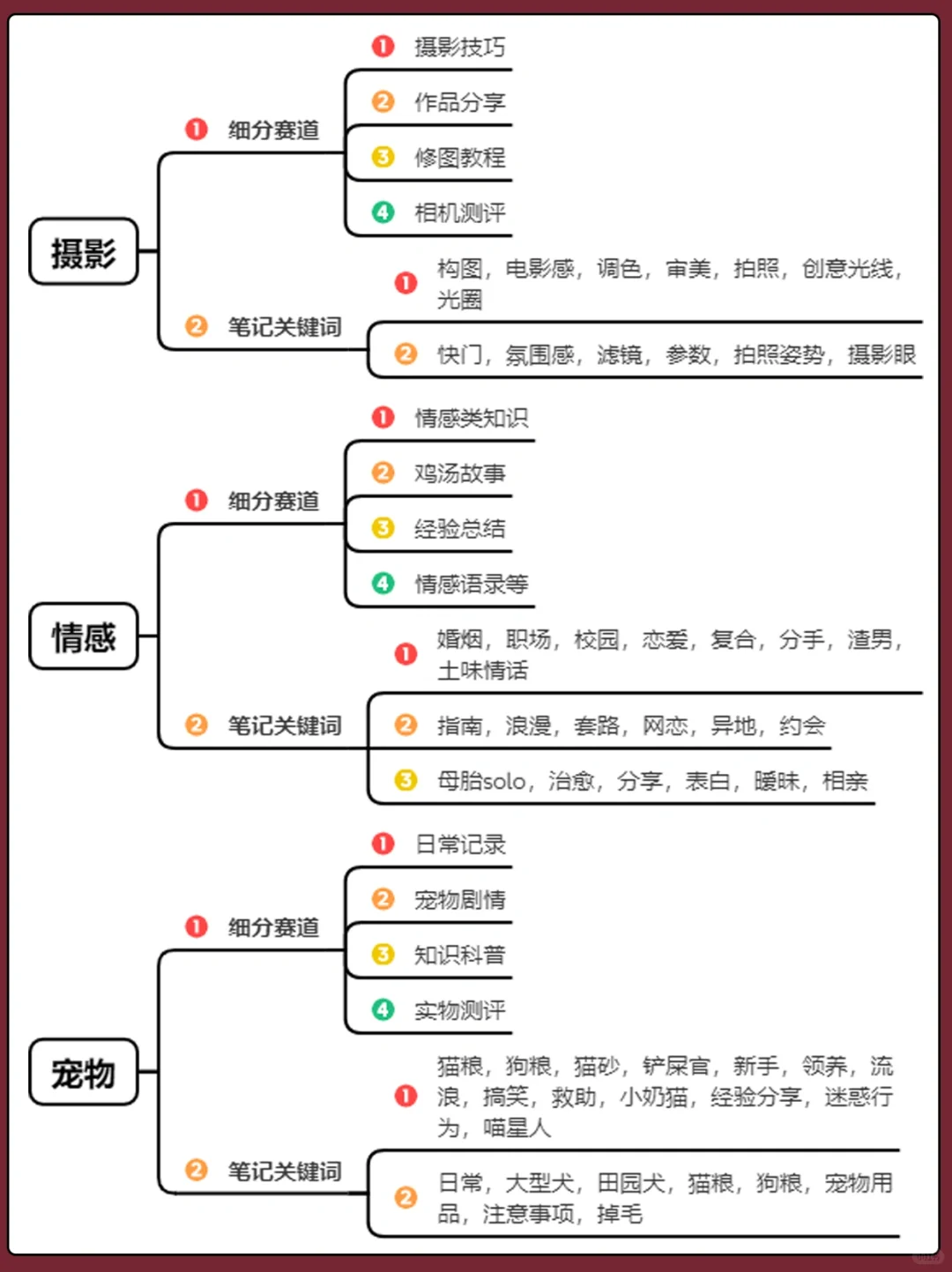 不同行业的细分赛道?