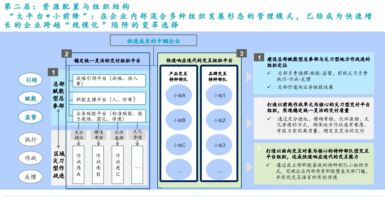 ? 组织发展｜某集团敏捷组织转型项目