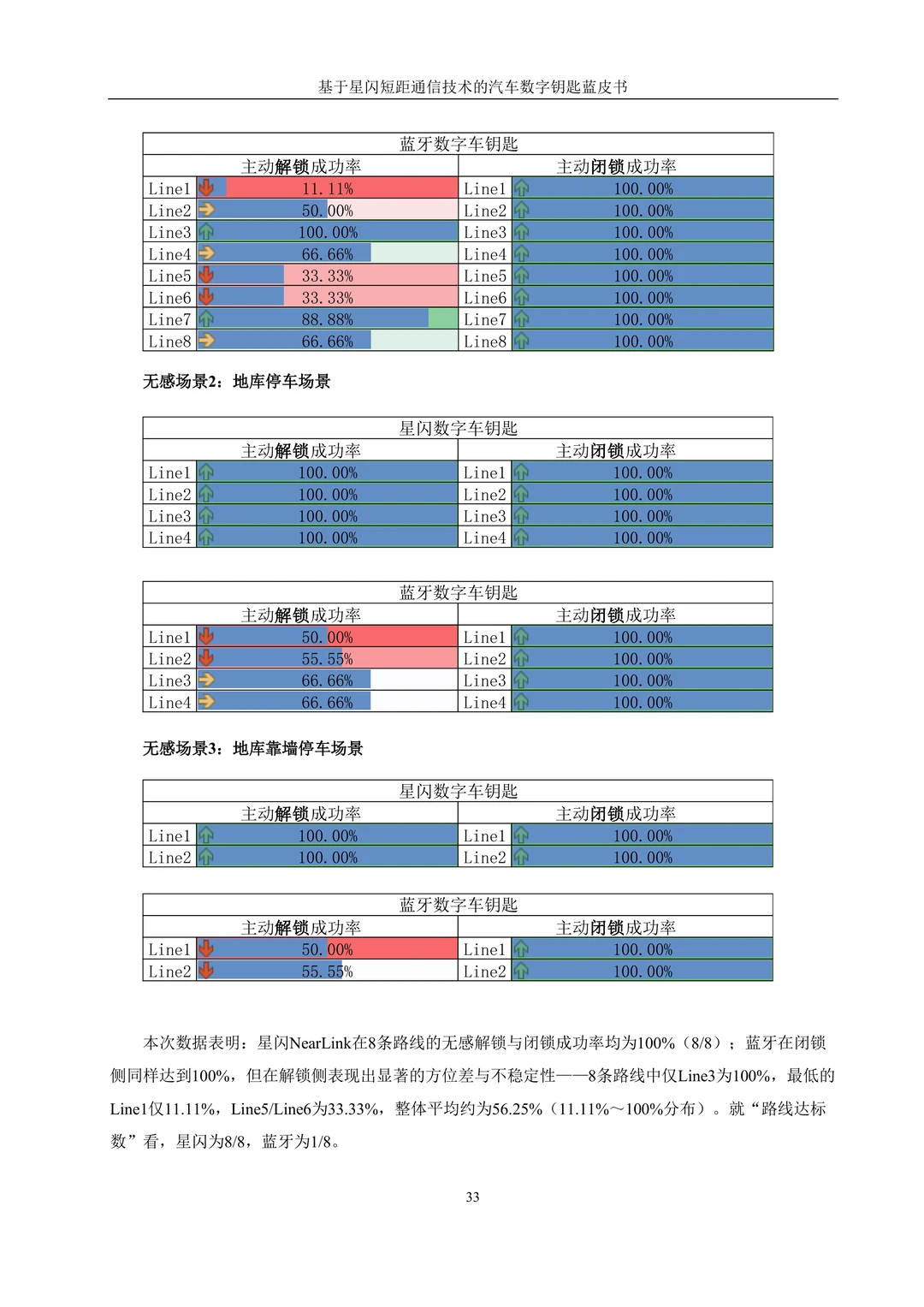 汽车黑科技!星闪数字钥匙蓝皮书太顶了✨