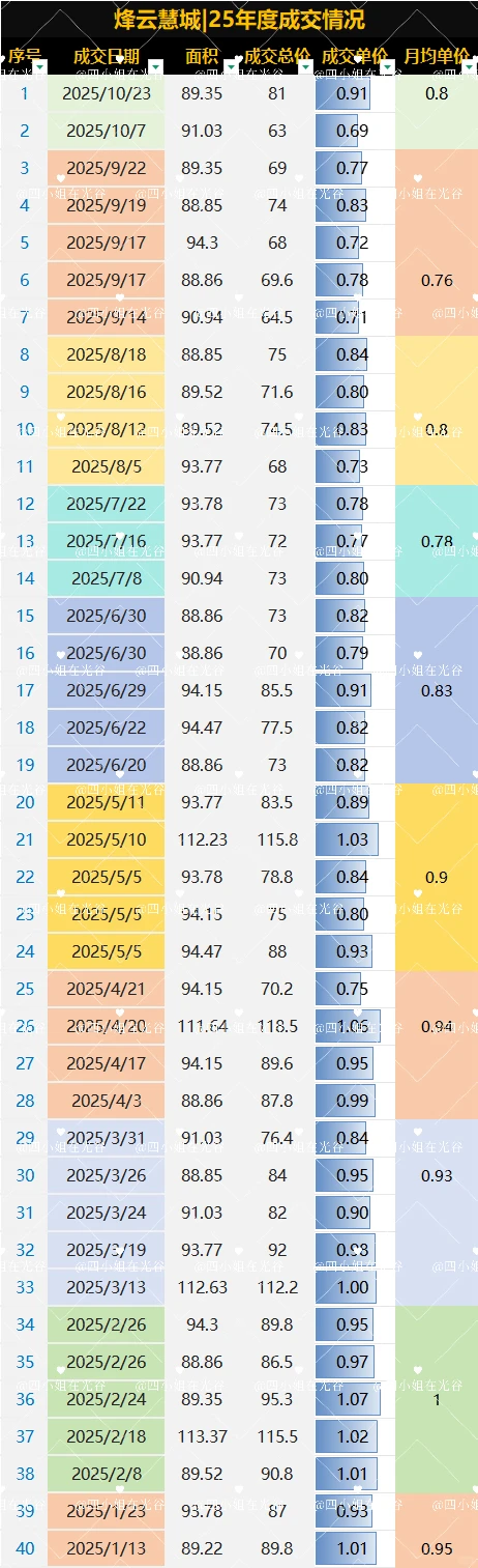 烽云慧城|2025年度成交分析量价走势一览