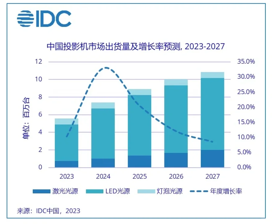 2022年中国投影机市场数据来了