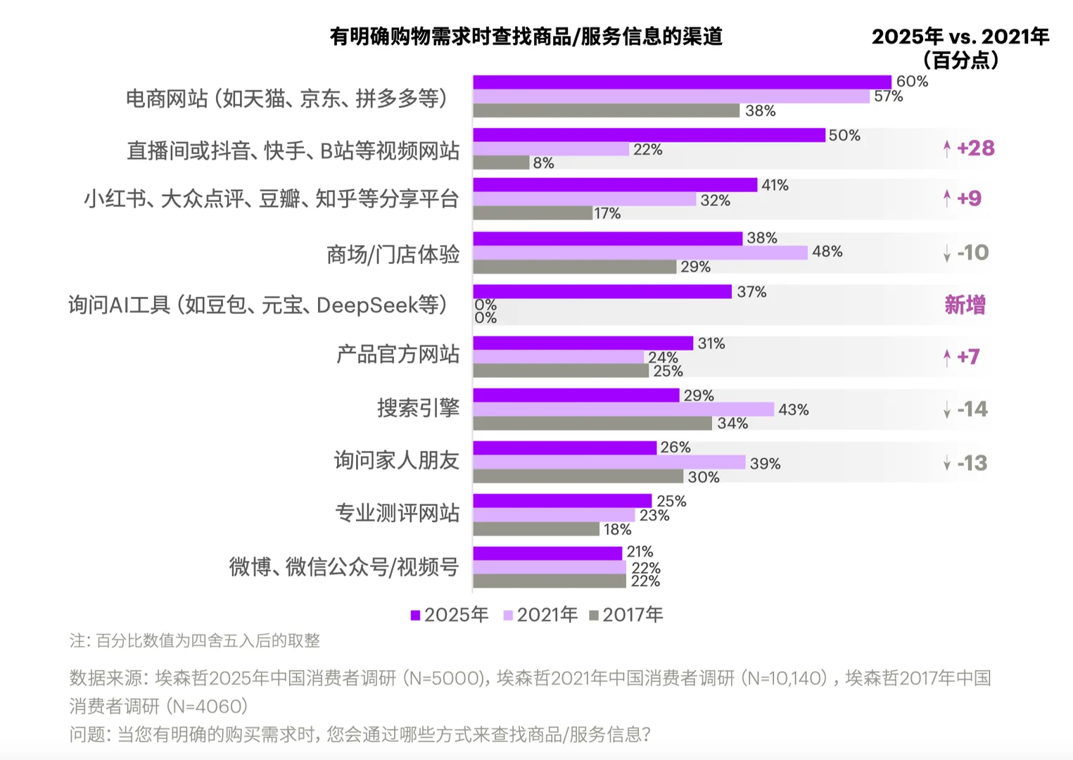 有明确购物需求时查找信息的渠道变化