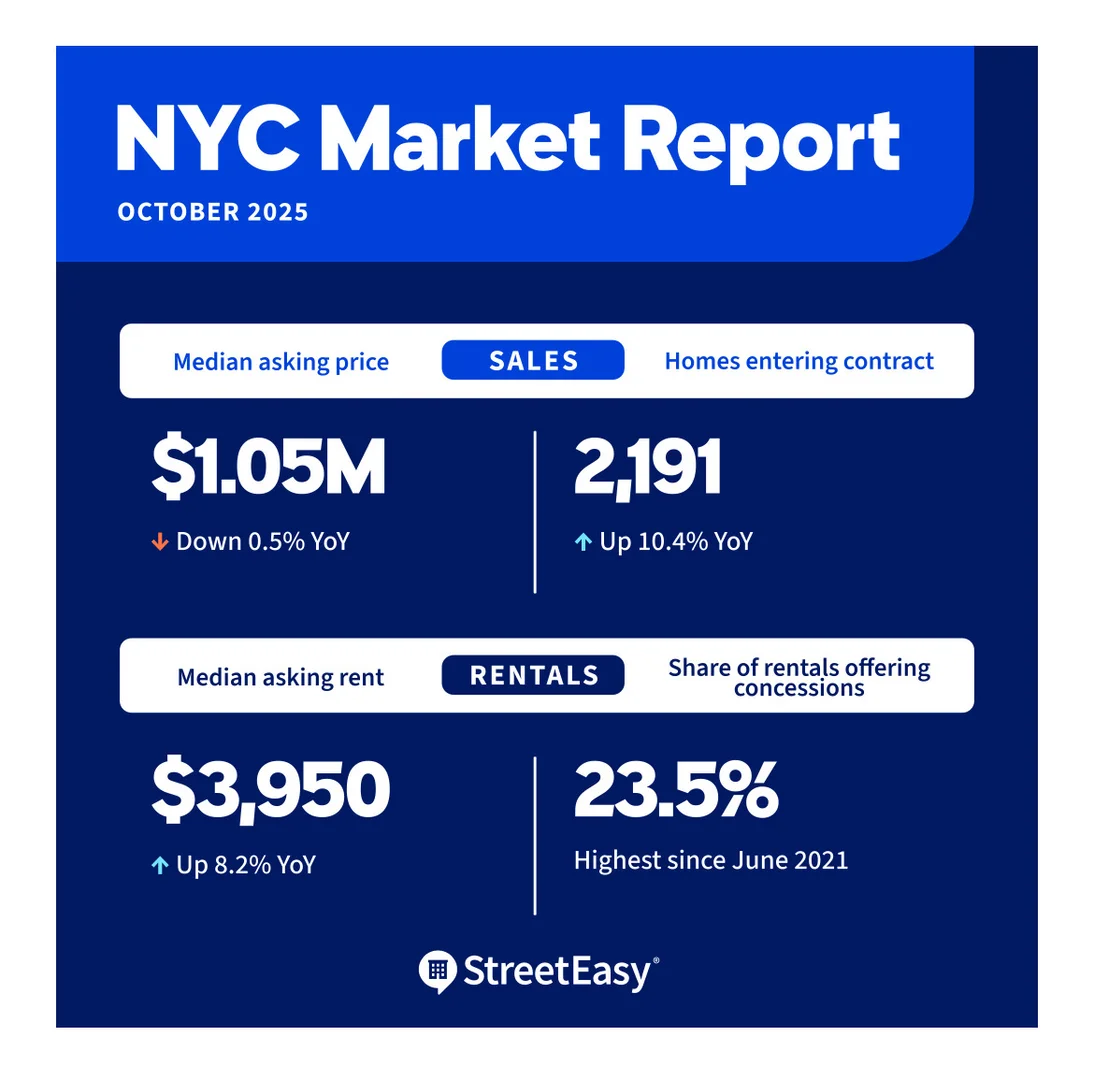 NYC 2025 年10 月房地产市场报告