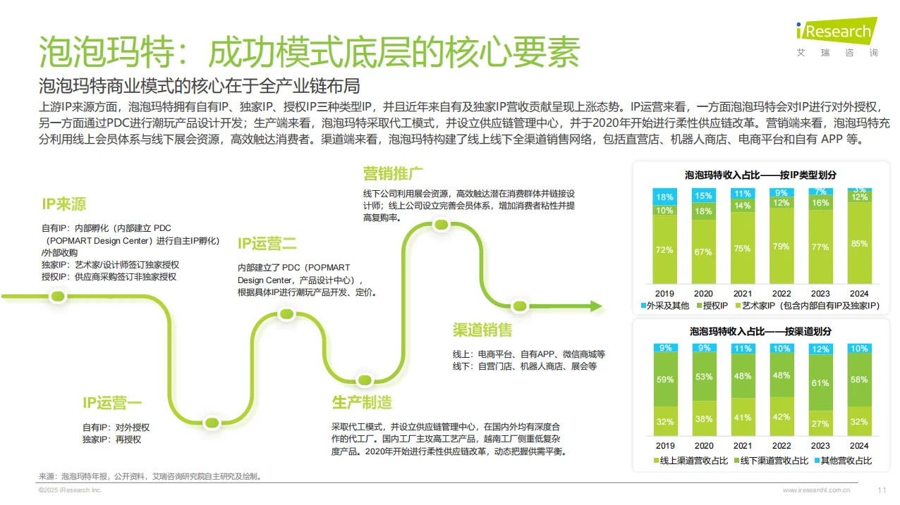 2025年IP潮玩经济研究报告总结