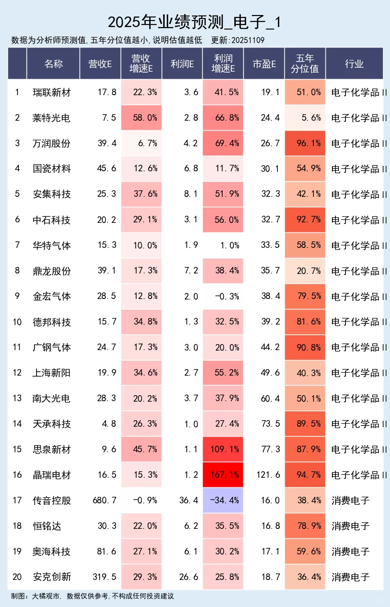 电子行业 2025年业绩预测