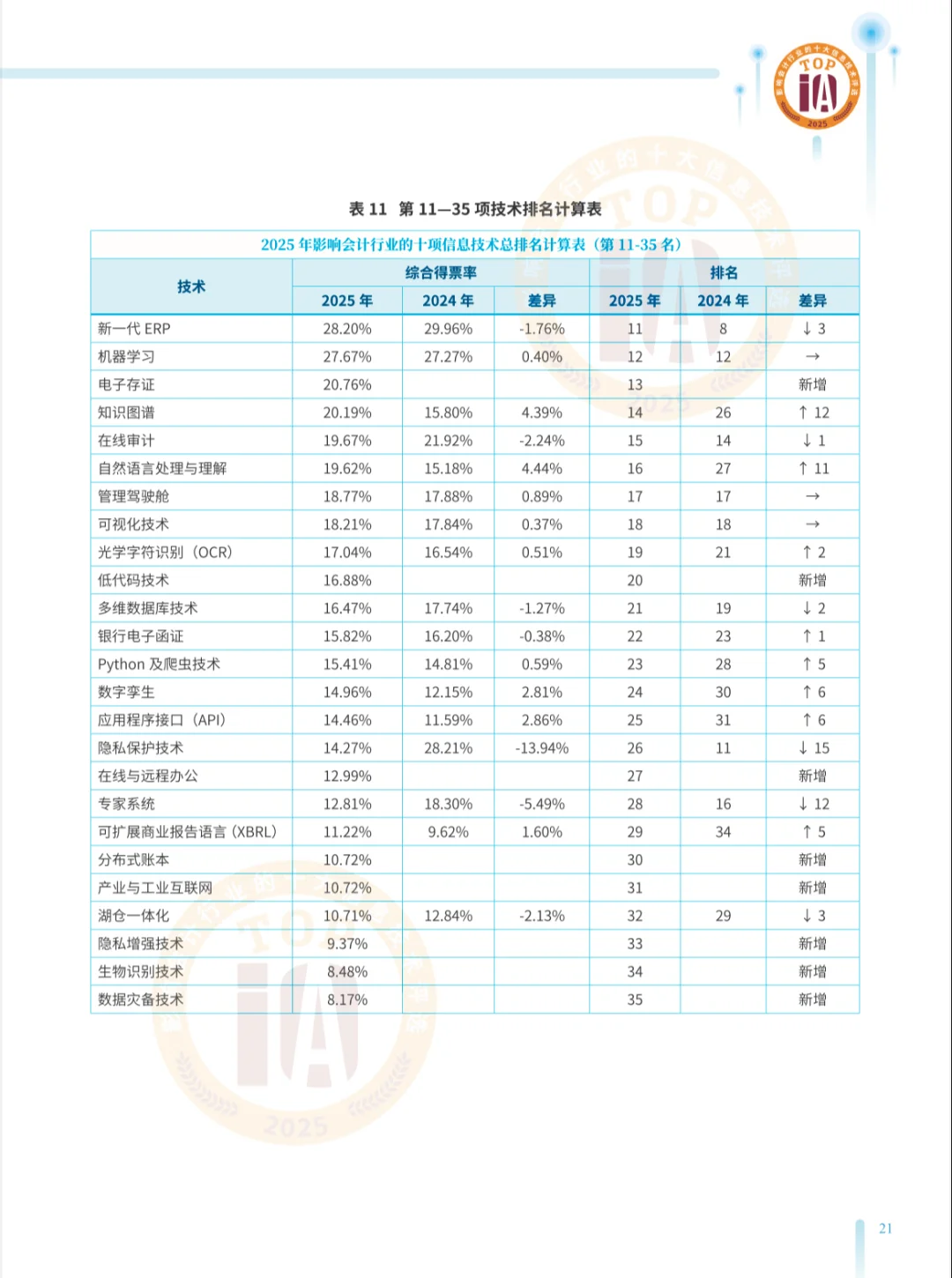 影响会计财务行业的十大技术