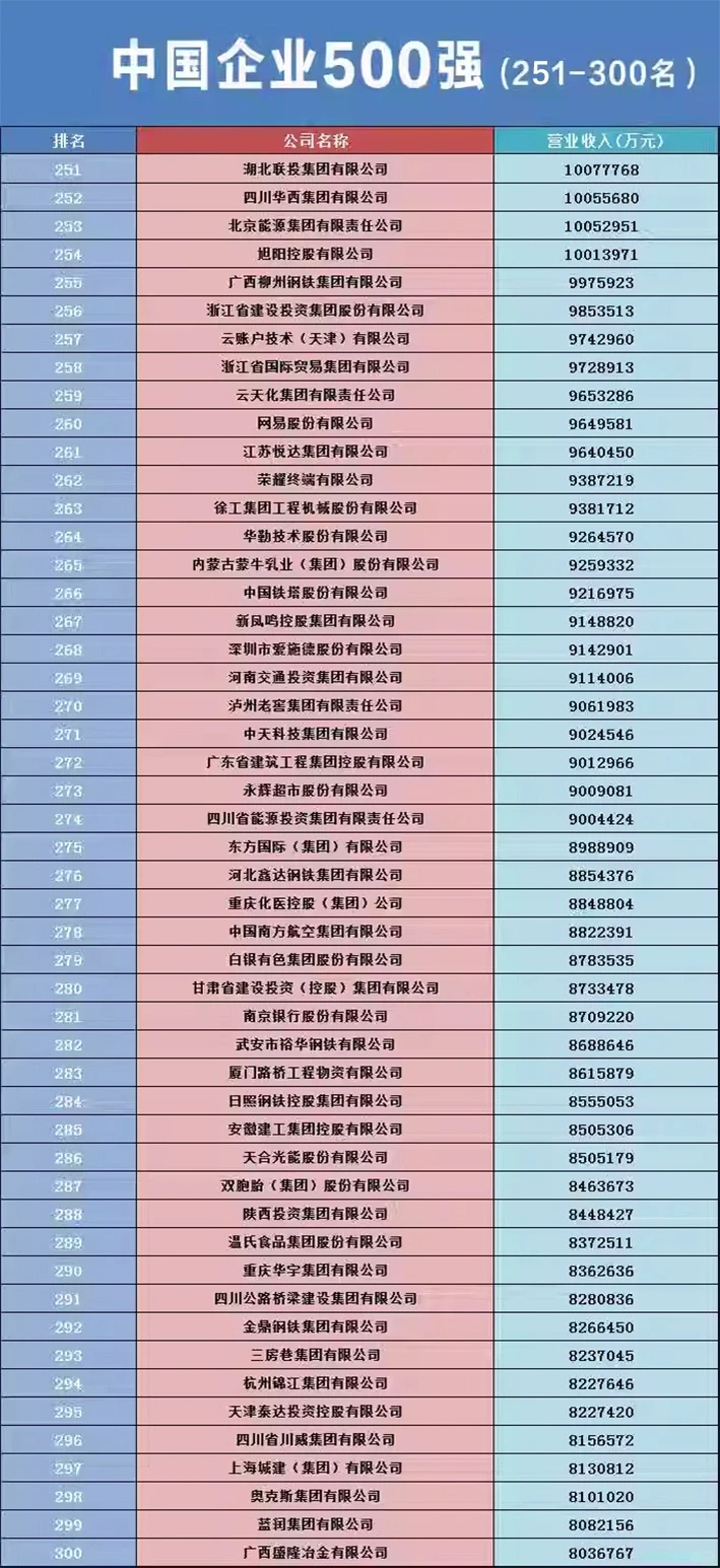 2023中国企业500强出炉