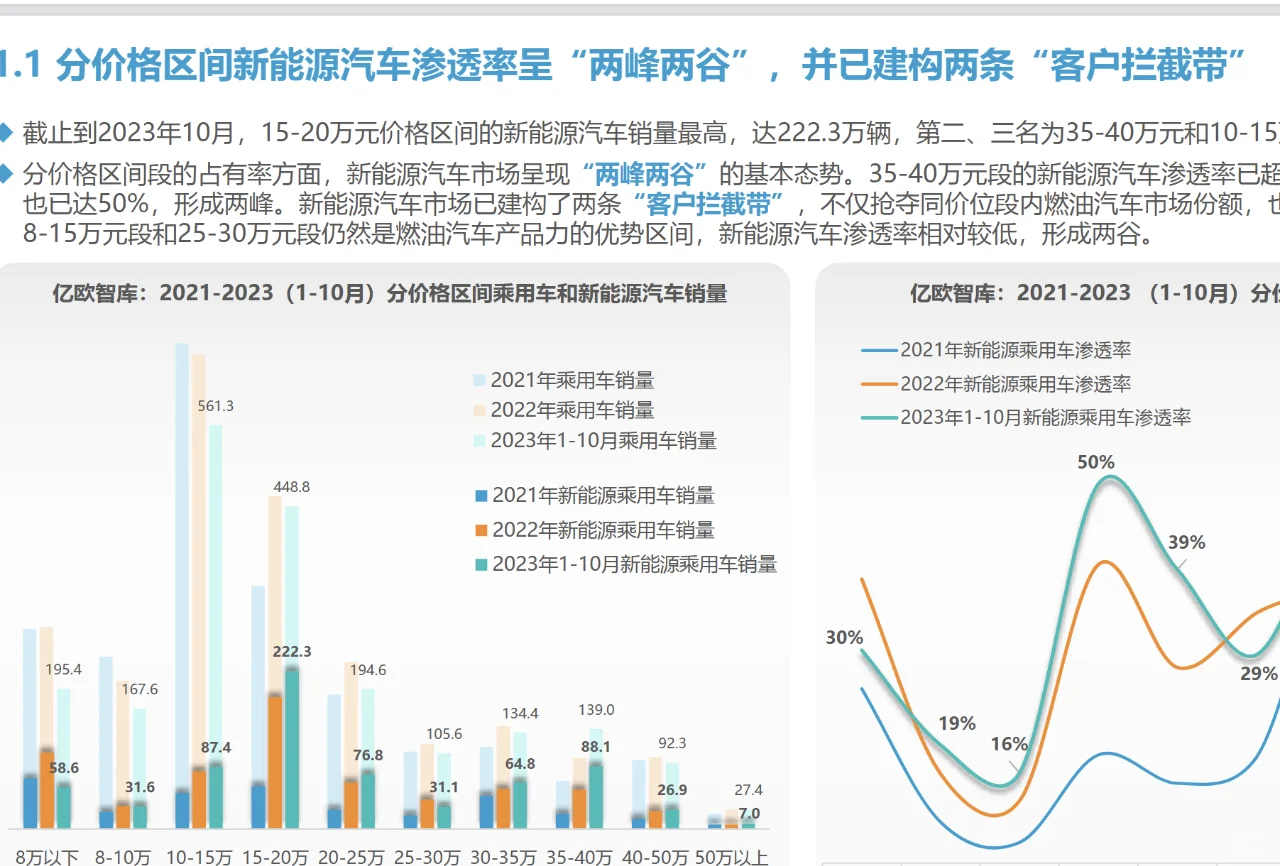 38页|智能电动汽车品牌竞争格局研究报告