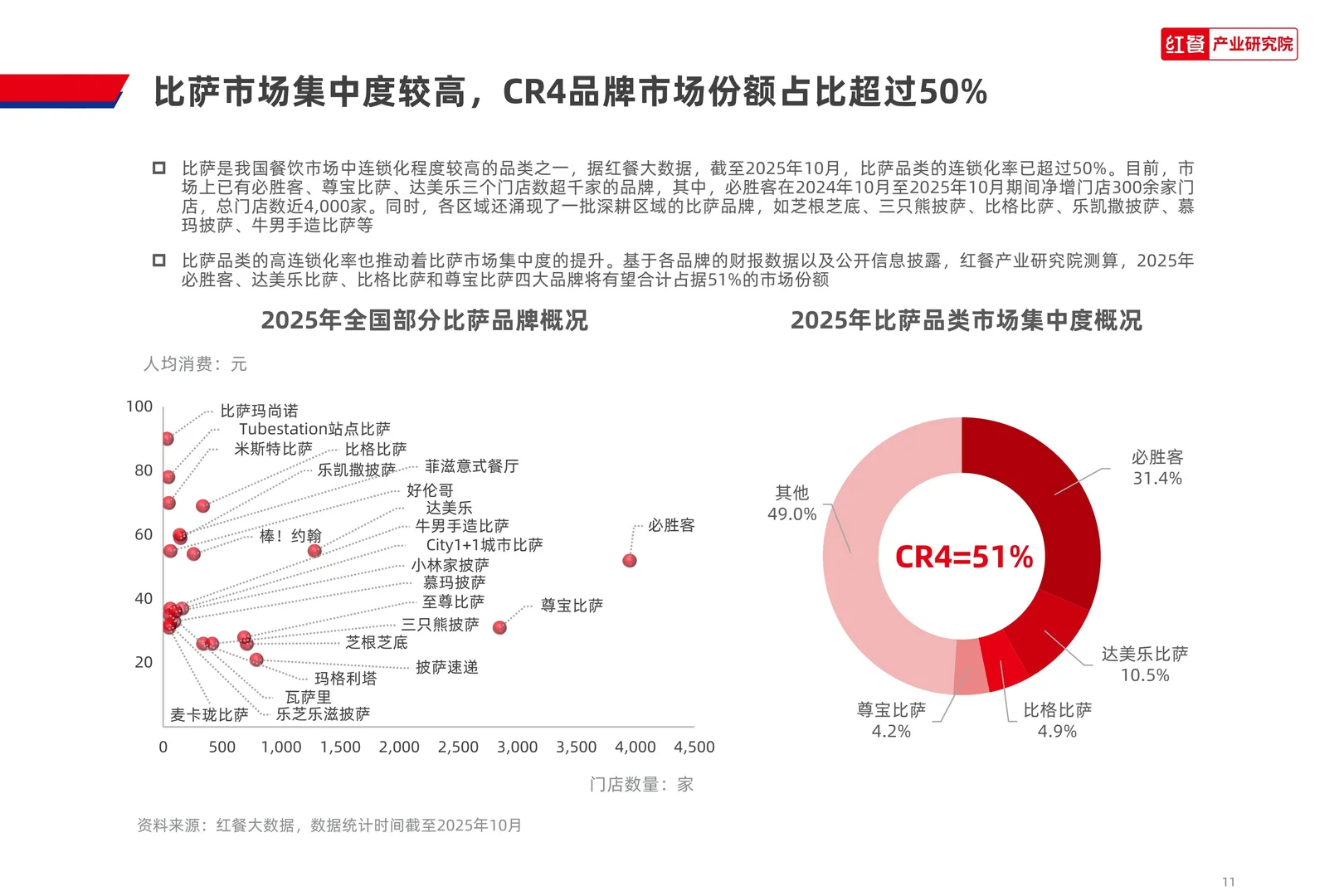 2025比萨品类发展报告