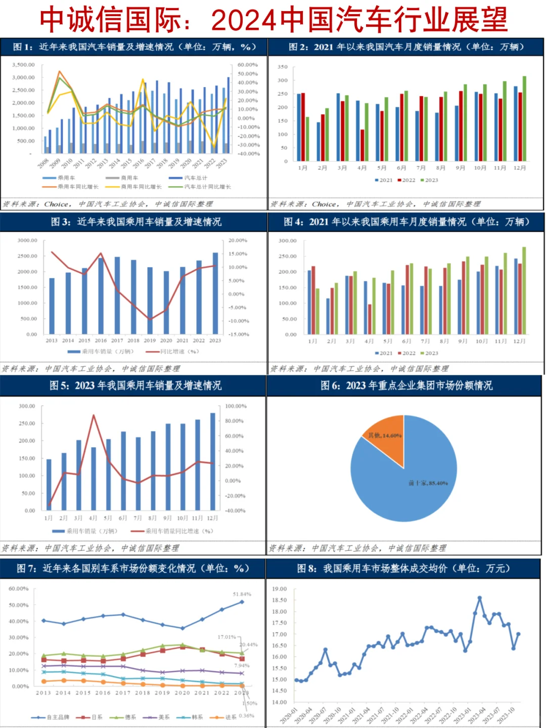 2024中国汽车行业展望