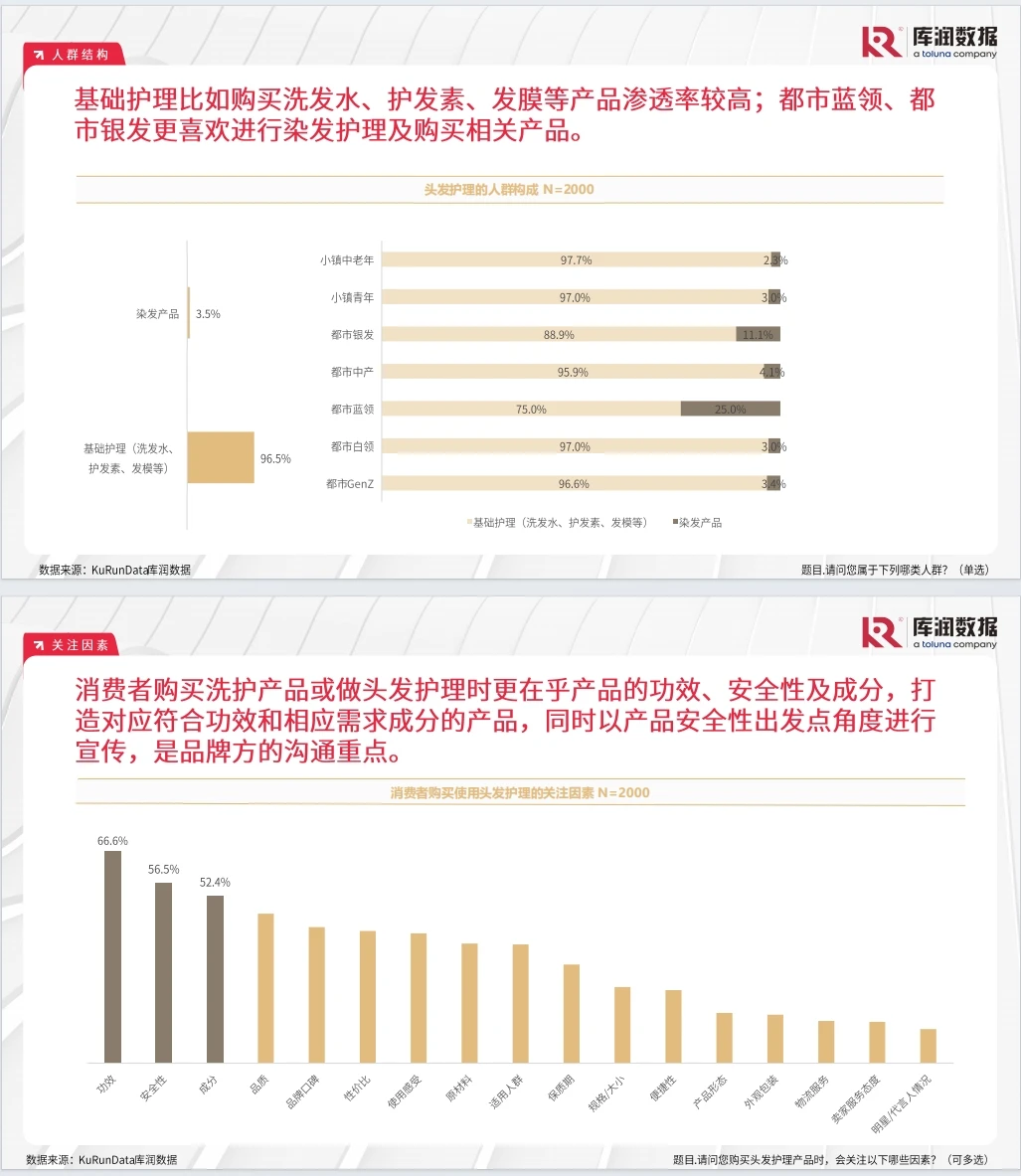 《2025头发护理消费者调研报告》