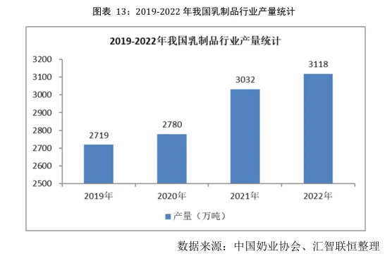乳制品行业市场研究与发展前景预测报告